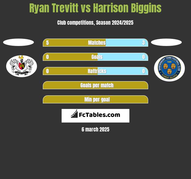 Ryan Trevitt vs Harrison Biggins h2h player stats