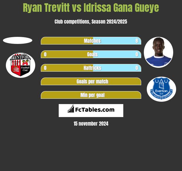 Ryan Trevitt vs Idrissa Gana Gueye h2h player stats