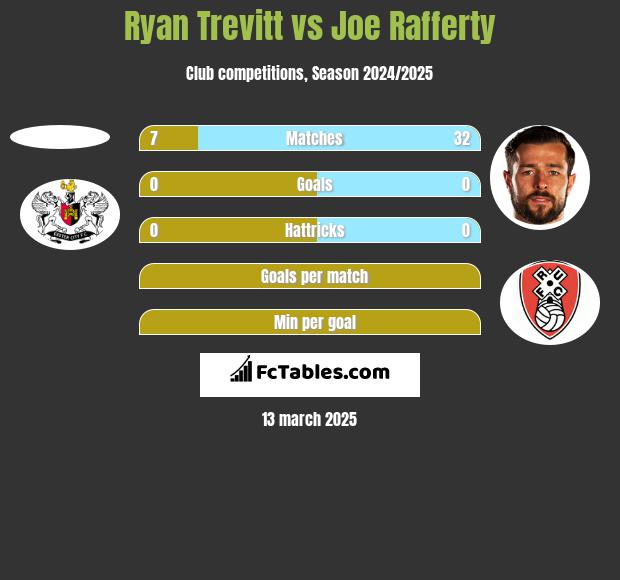 Ryan Trevitt vs Joe Rafferty h2h player stats