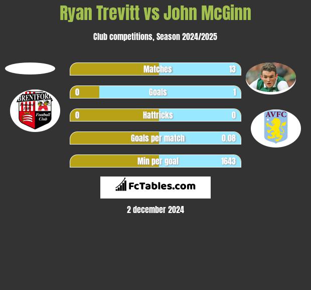 Ryan Trevitt vs John McGinn h2h player stats