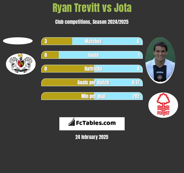 Ryan Trevitt vs Jota h2h player stats