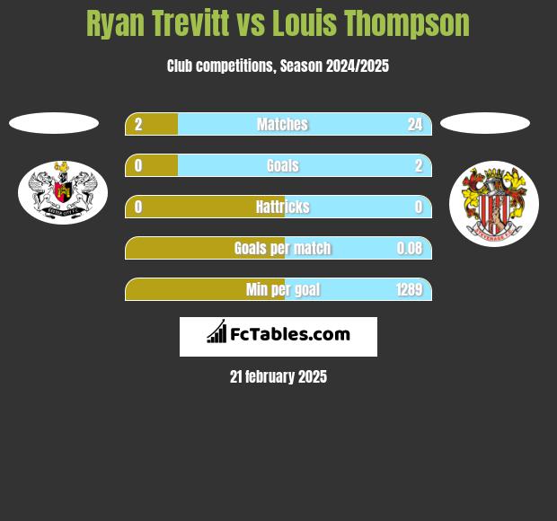 Ryan Trevitt vs Louis Thompson h2h player stats