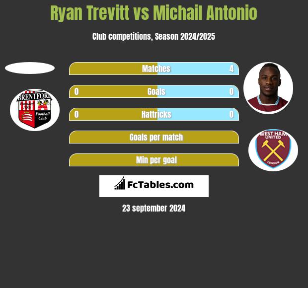 Ryan Trevitt vs Michail Antonio h2h player stats