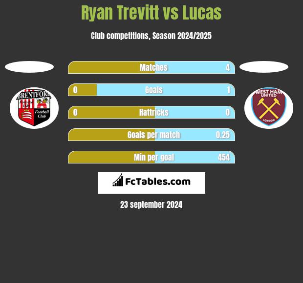 Ryan Trevitt vs Lucas h2h player stats