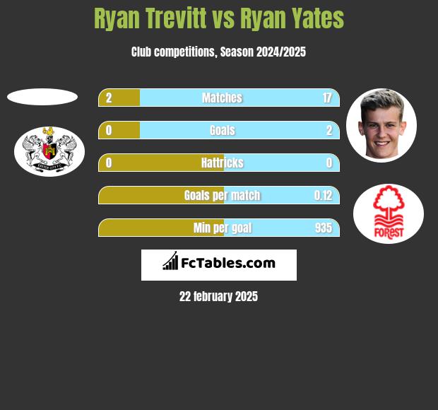 Ryan Trevitt vs Ryan Yates h2h player stats