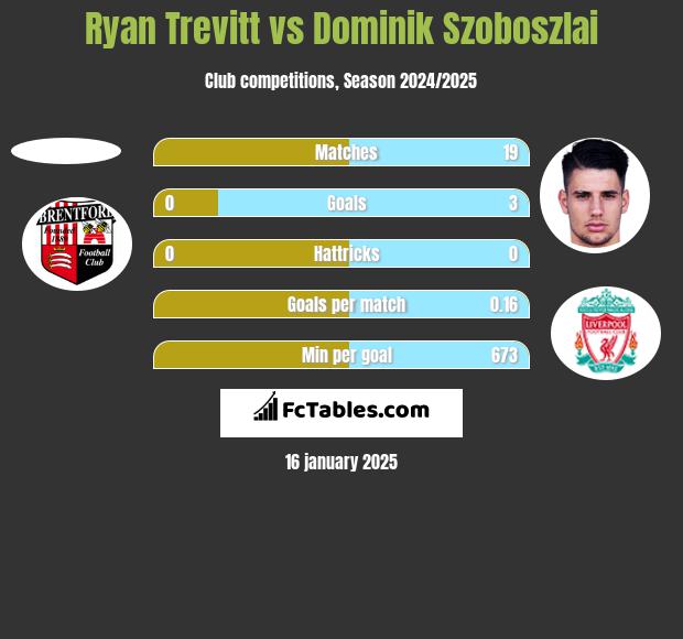 Ryan Trevitt vs Dominik Szoboszlai h2h player stats