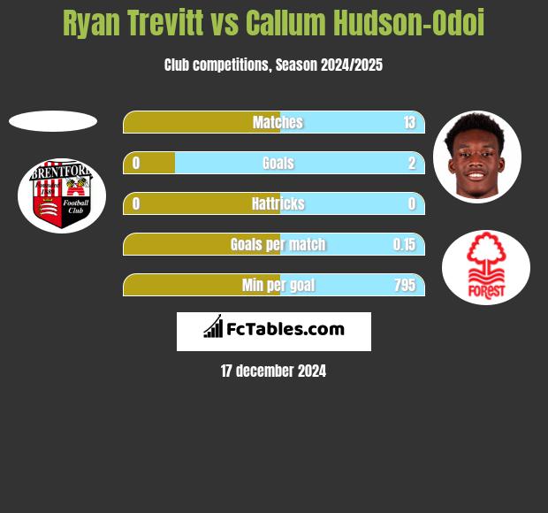 Ryan Trevitt vs Callum Hudson-Odoi h2h player stats