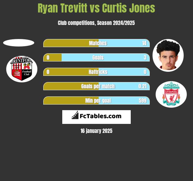 Ryan Trevitt vs Curtis Jones h2h player stats