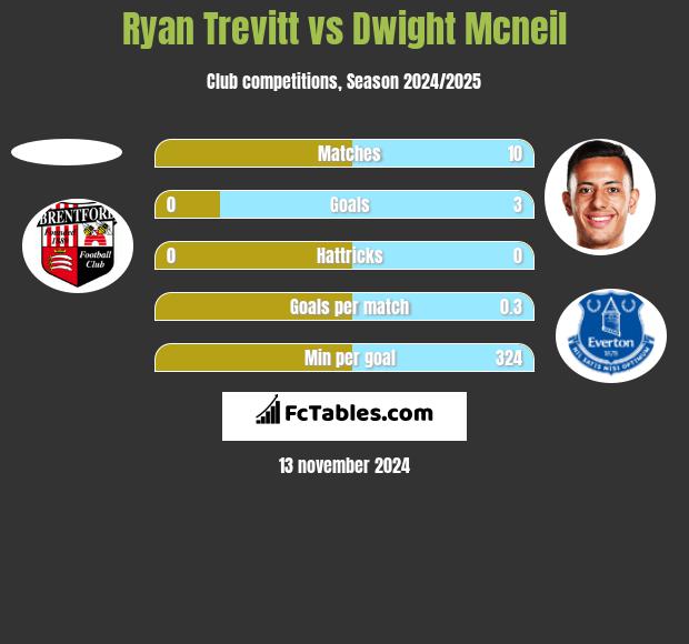 Ryan Trevitt vs Dwight Mcneil h2h player stats