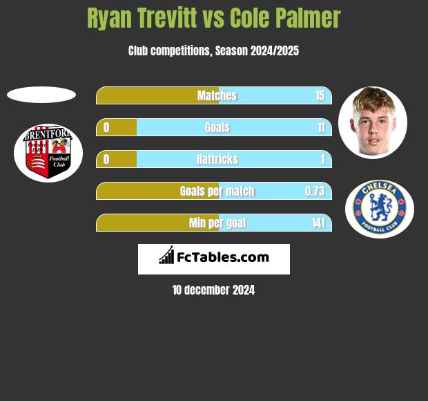 Ryan Trevitt vs Cole Palmer h2h player stats