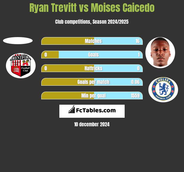 Ryan Trevitt vs Moises Caicedo h2h player stats