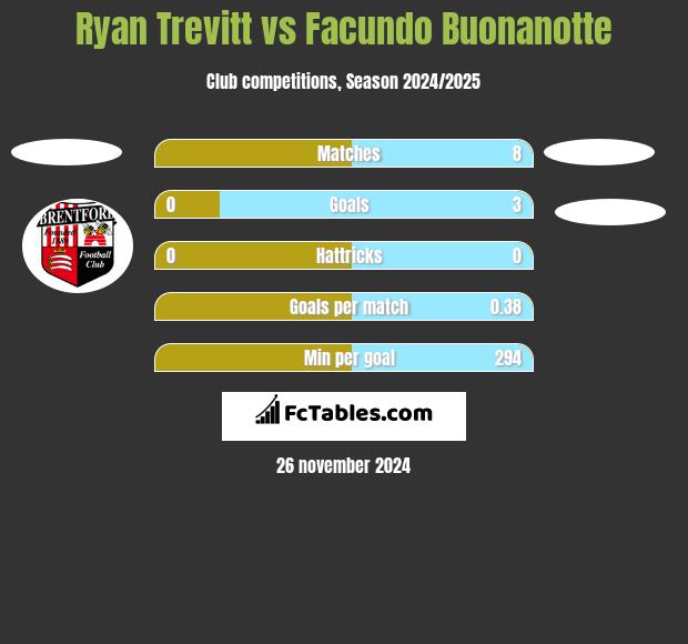 Ryan Trevitt vs Facundo Buonanotte h2h player stats