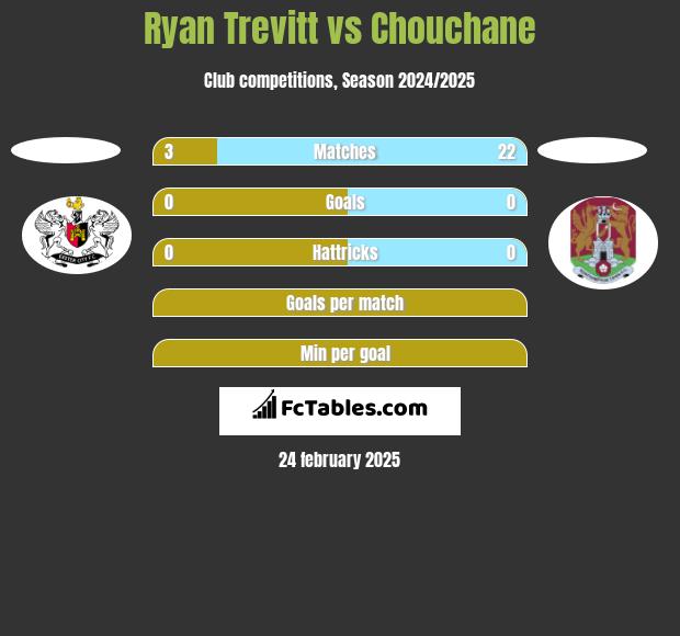 Ryan Trevitt vs Chouchane h2h player stats