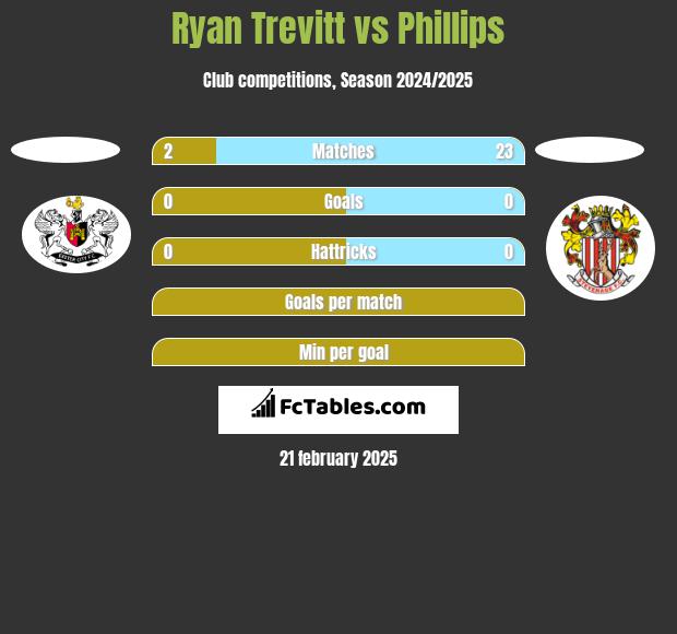 Ryan Trevitt vs Phillips h2h player stats