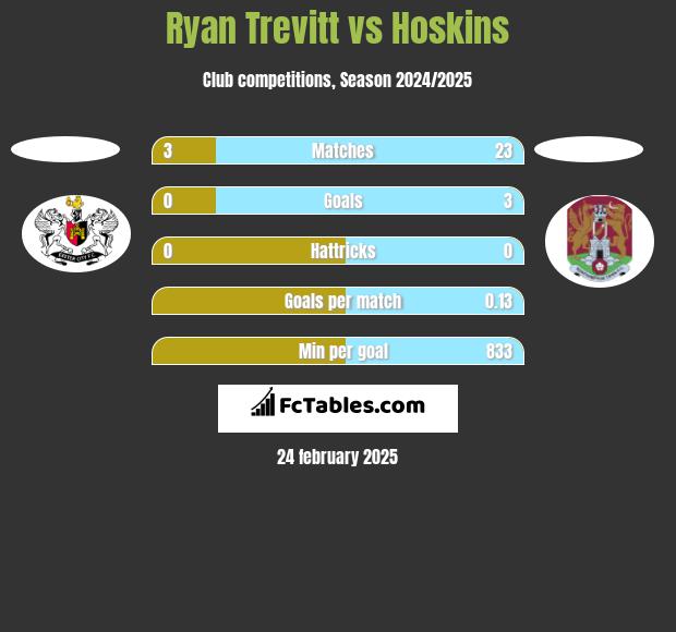 Ryan Trevitt vs Hoskins h2h player stats