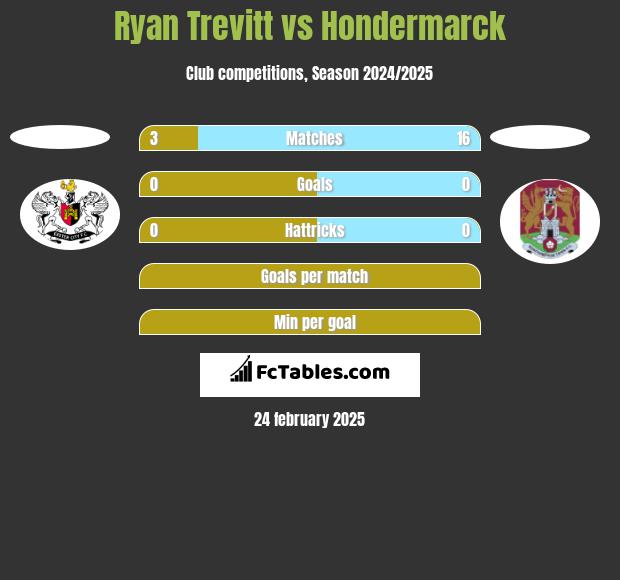 Ryan Trevitt vs Hondermarck h2h player stats