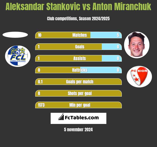 Aleksandar Stankovic vs Anton Miranchuk h2h player stats