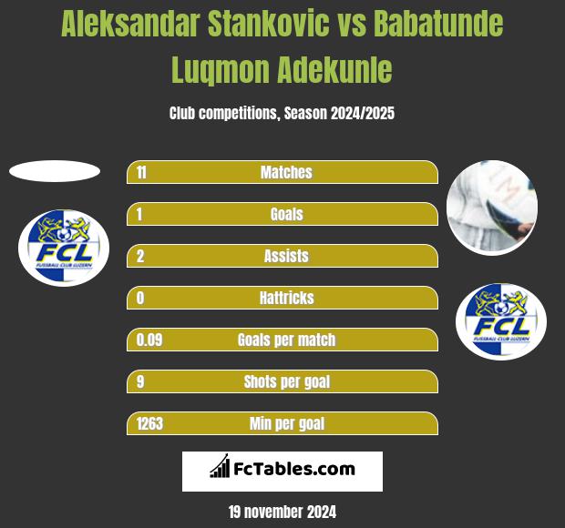 Aleksandar Stankovic vs Babatunde Luqmon Adekunle h2h player stats