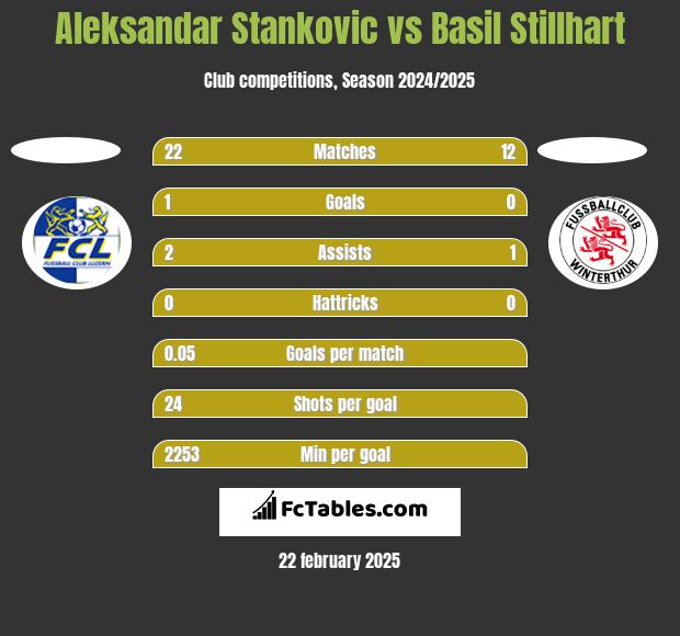 Aleksandar Stankovic vs Basil Stillhart h2h player stats