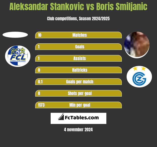 Aleksandar Stankovic vs Boris Smiljanic h2h player stats