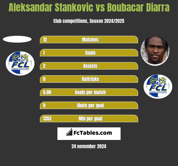 Aleksandar Stankovic vs Boubacar Diarra h2h player stats