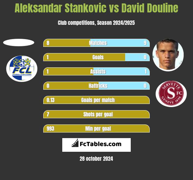 Aleksandar Stankovic vs David Douline h2h player stats