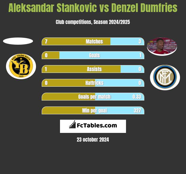 Aleksandar Stankovic vs Denzel Dumfries h2h player stats