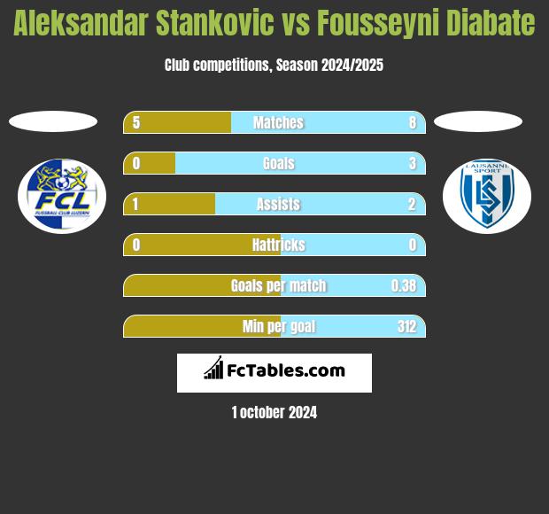 Aleksandar Stankovic vs Fousseyni Diabate h2h player stats