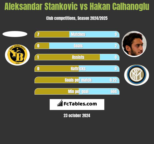 Aleksandar Stankovic vs Hakan Calhanoglu h2h player stats