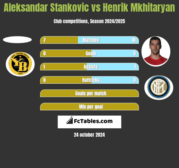 Aleksandar Stankovic vs Henrich Mchitarjan h2h player stats