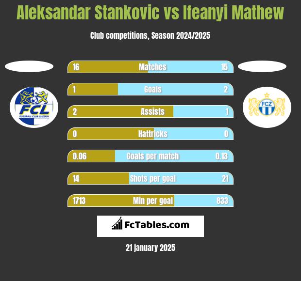 Aleksandar Stankovic vs Ifeanyi Mathew h2h player stats