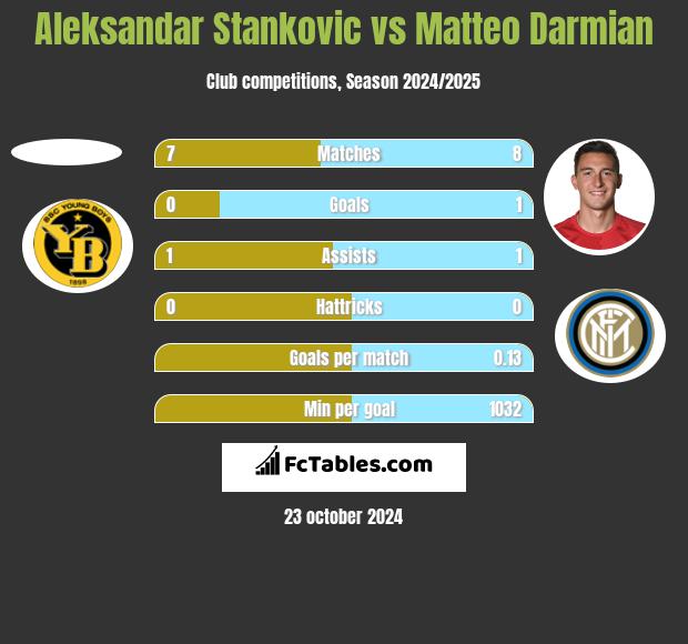 Aleksandar Stankovic vs Matteo Darmian h2h player stats