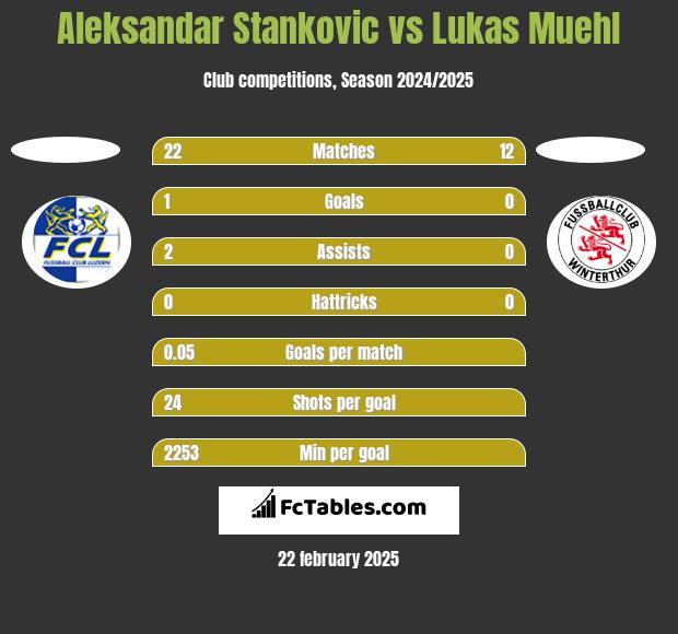 Aleksandar Stankovic vs Lukas Muehl h2h player stats