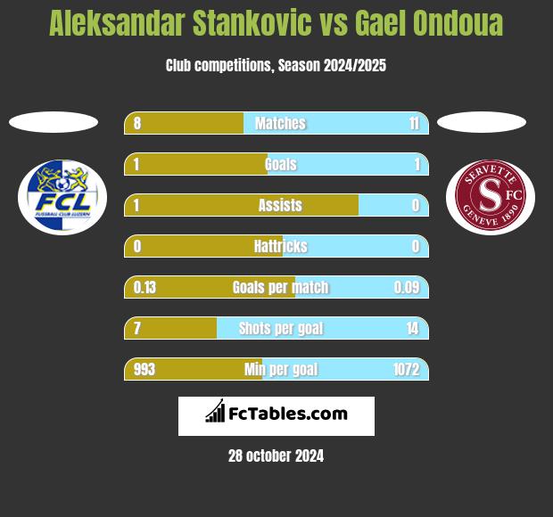 Aleksandar Stankovic vs Gael Ondoua h2h player stats