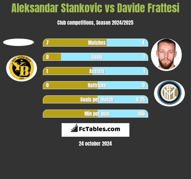 Aleksandar Stankovic vs Davide Frattesi h2h player stats