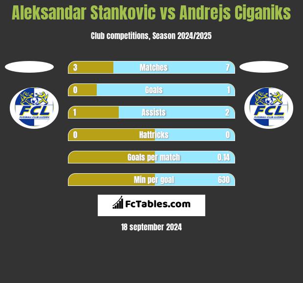 Aleksandar Stankovic vs Andrejs Ciganiks h2h player stats