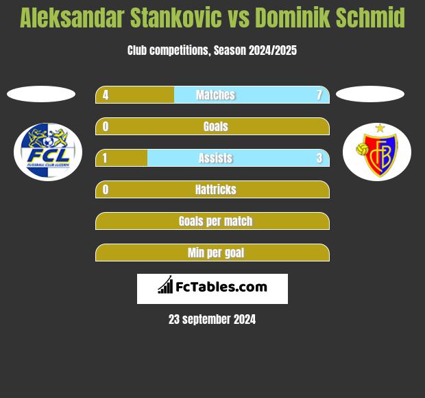 Aleksandar Stankovic vs Dominik Schmid h2h player stats