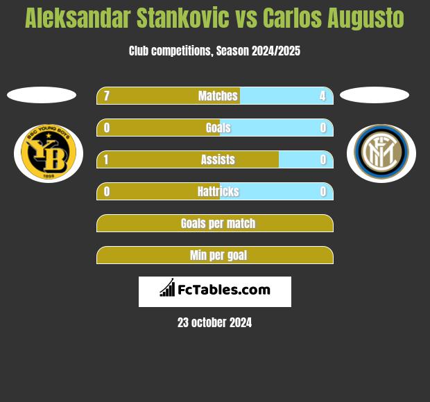 Aleksandar Stankovic vs Carlos Augusto h2h player stats