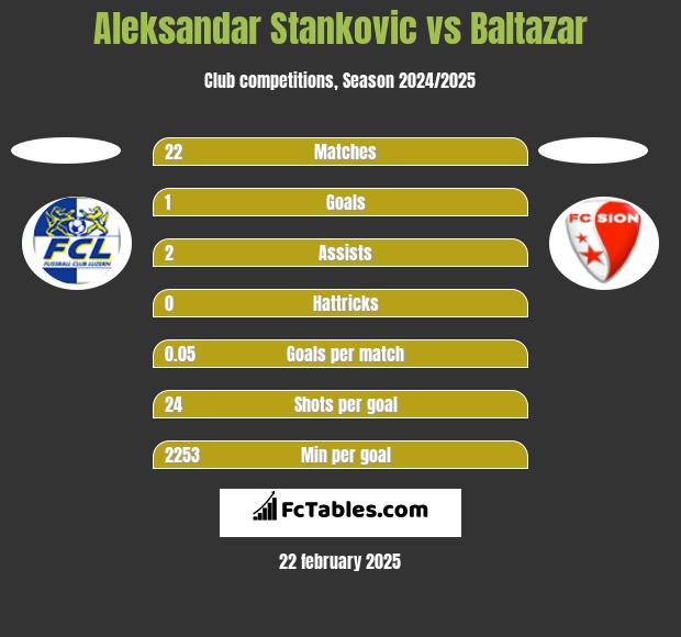 Aleksandar Stankovic vs Baltazar h2h player stats