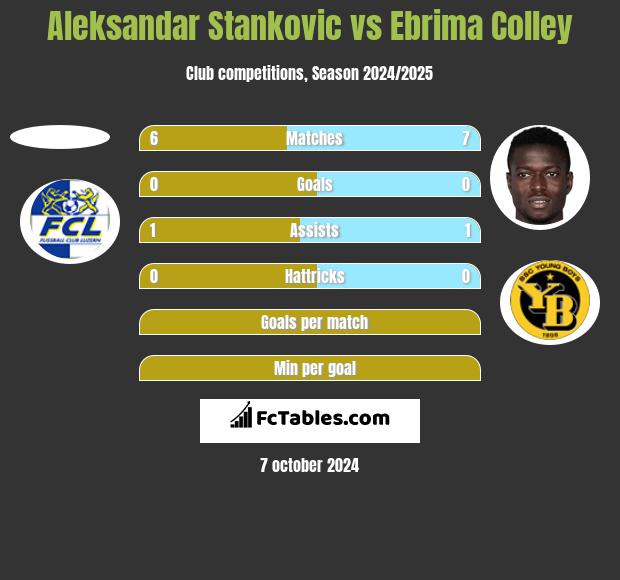 Aleksandar Stankovic vs Ebrima Colley h2h player stats