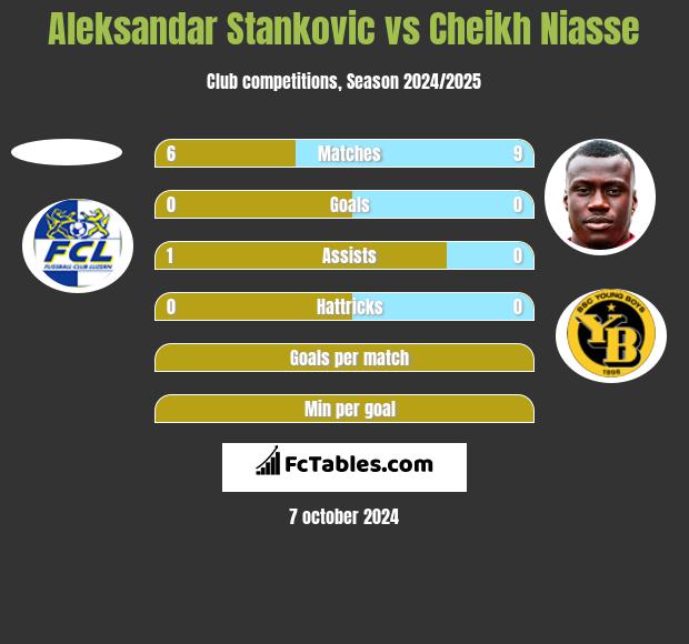 Aleksandar Stankovic vs Cheikh Niasse h2h player stats