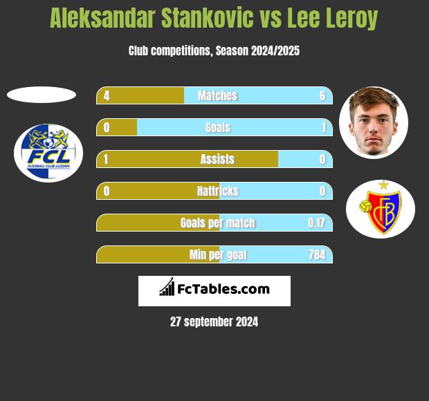 Aleksandar Stankovic vs Lee Leroy h2h player stats