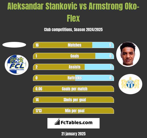 Aleksandar Stankovic vs Armstrong Oko-Flex h2h player stats