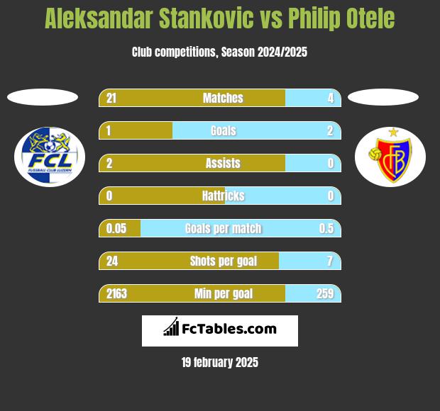 Aleksandar Stankovic vs Philip Otele h2h player stats