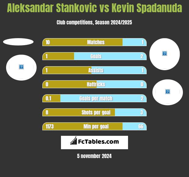 Aleksandar Stankovic vs Kevin Spadanuda h2h player stats