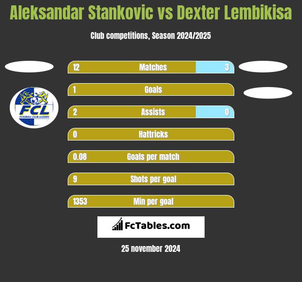 Aleksandar Stankovic vs Dexter Lembikisa h2h player stats