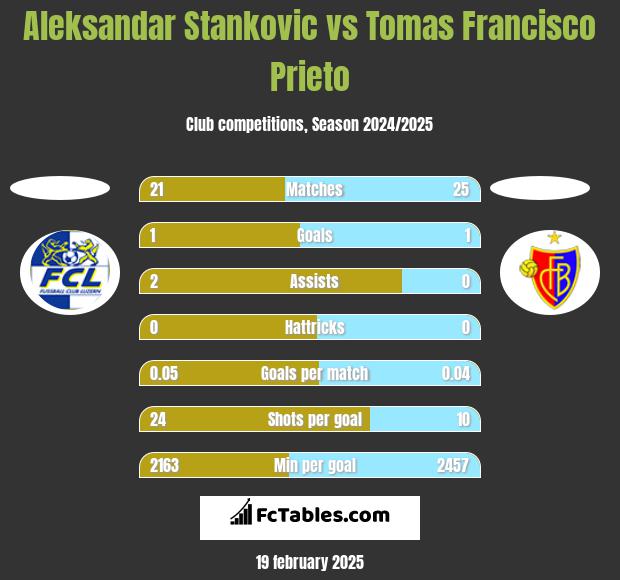 Aleksandar Stankovic vs Tomas Francisco Prieto h2h player stats