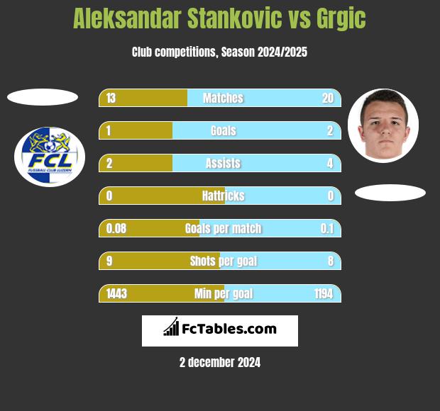 Aleksandar Stankovic vs Grgic h2h player stats