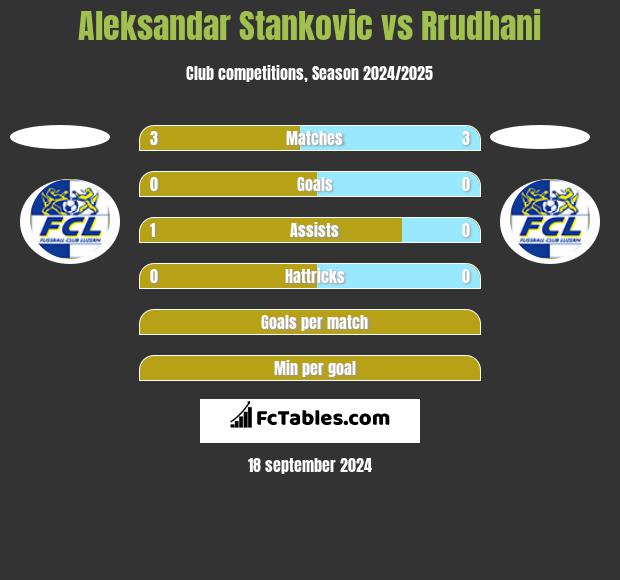 Aleksandar Stankovic vs Rrudhani h2h player stats