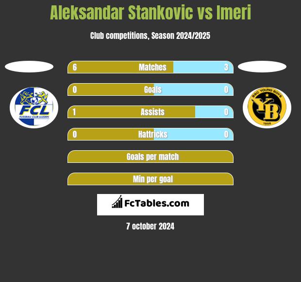 Aleksandar Stankovic vs Imeri h2h player stats